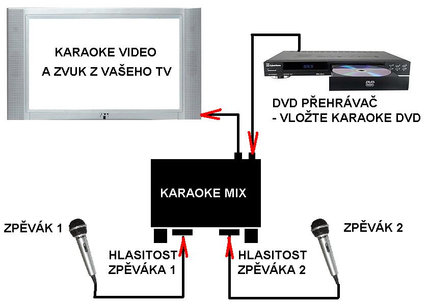 Schéma zapojení karaoke mixu mezi TV a DVD